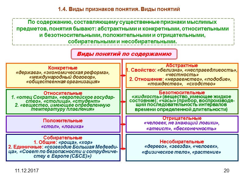 11.12.2017 20 1.4. Виды признаков понятия. Виды понятий